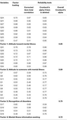 Mental Health Literacy Scale Arabic Version: A Validation Study Among Saudi University Students